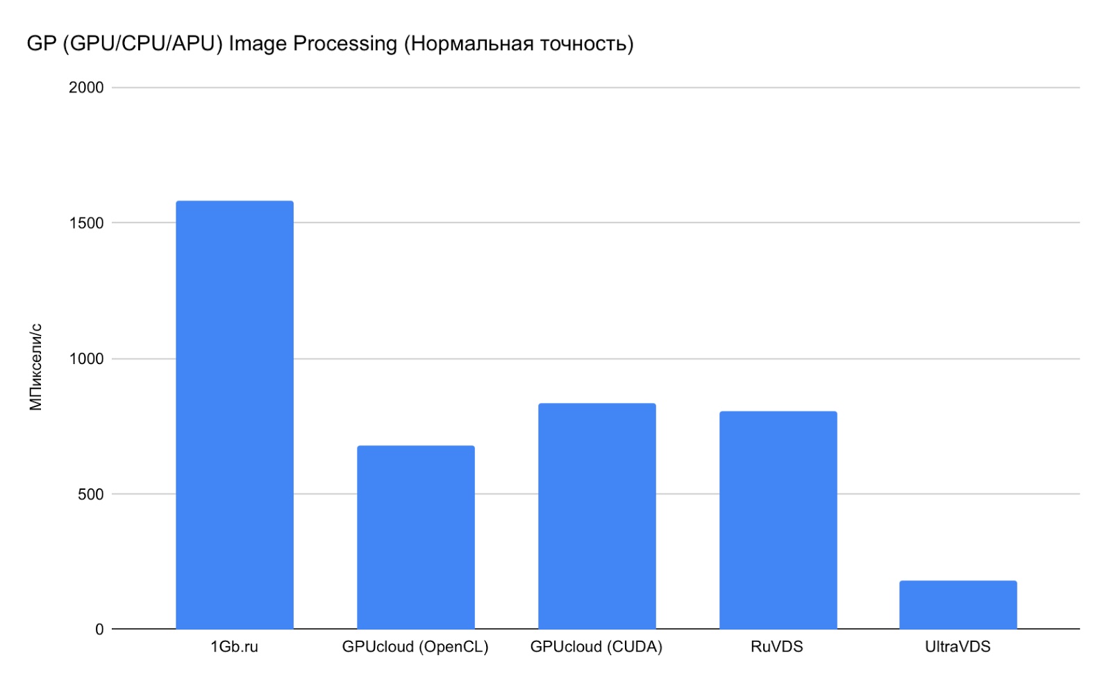 Бюджетные VPS с видеоадаптерами: сравнение российских провайдеров - 10