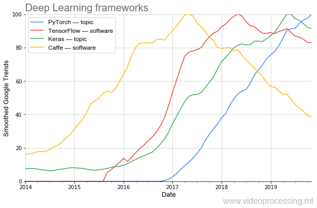 Deep learning 2020