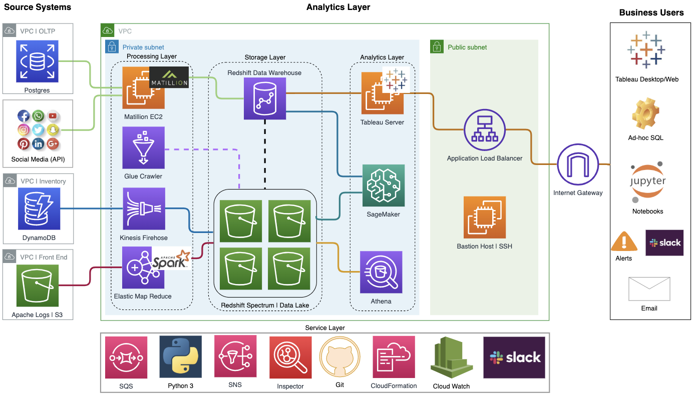 Pizza as a service: как Amazon на Redshift мигрировал - 9