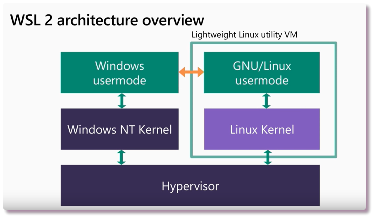 Wsl hyper v. Архитектура WSL. Архитектура линух виндовс. Архитектура Hyper-v. WSL Windows.