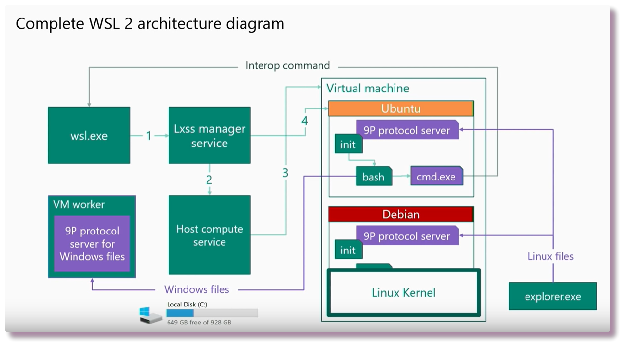 Архитектура WSL. Архитектура WSL 2. WSL Linux. Системная архитектура виртуальной машины.