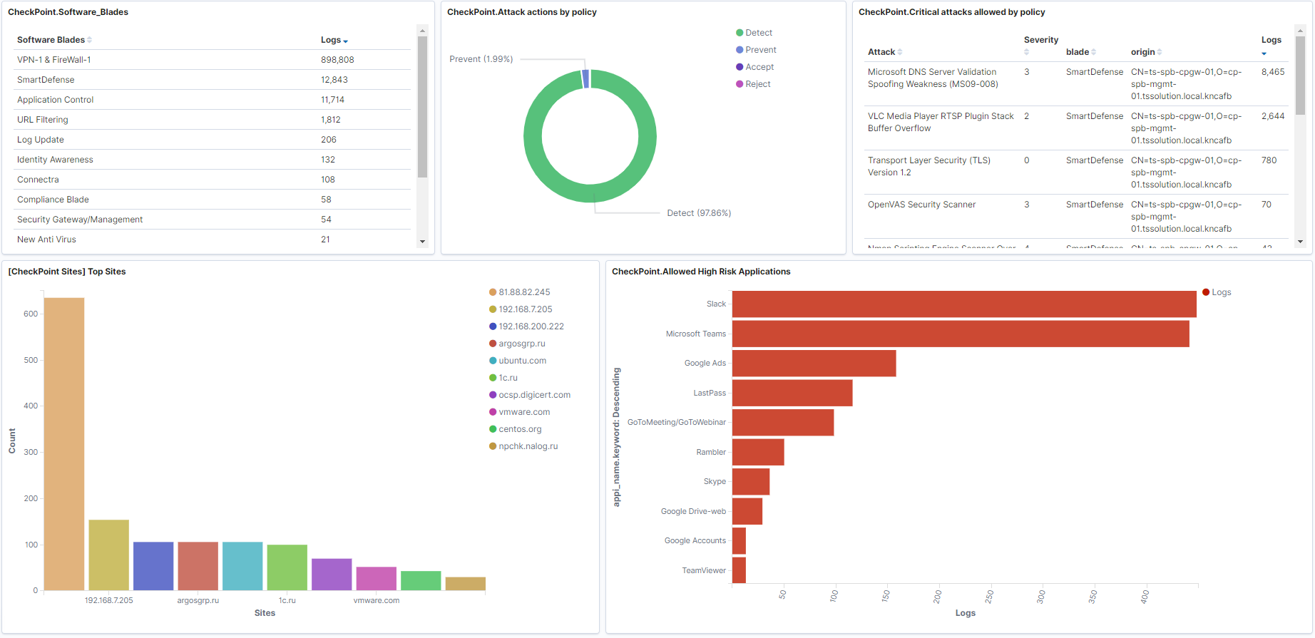 3. Elastic stack: анализ security логов. Дашборды - 14