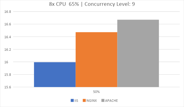 Битва WEB серверов. Часть 2 – реалистичный сценарий HTTPS: - 7