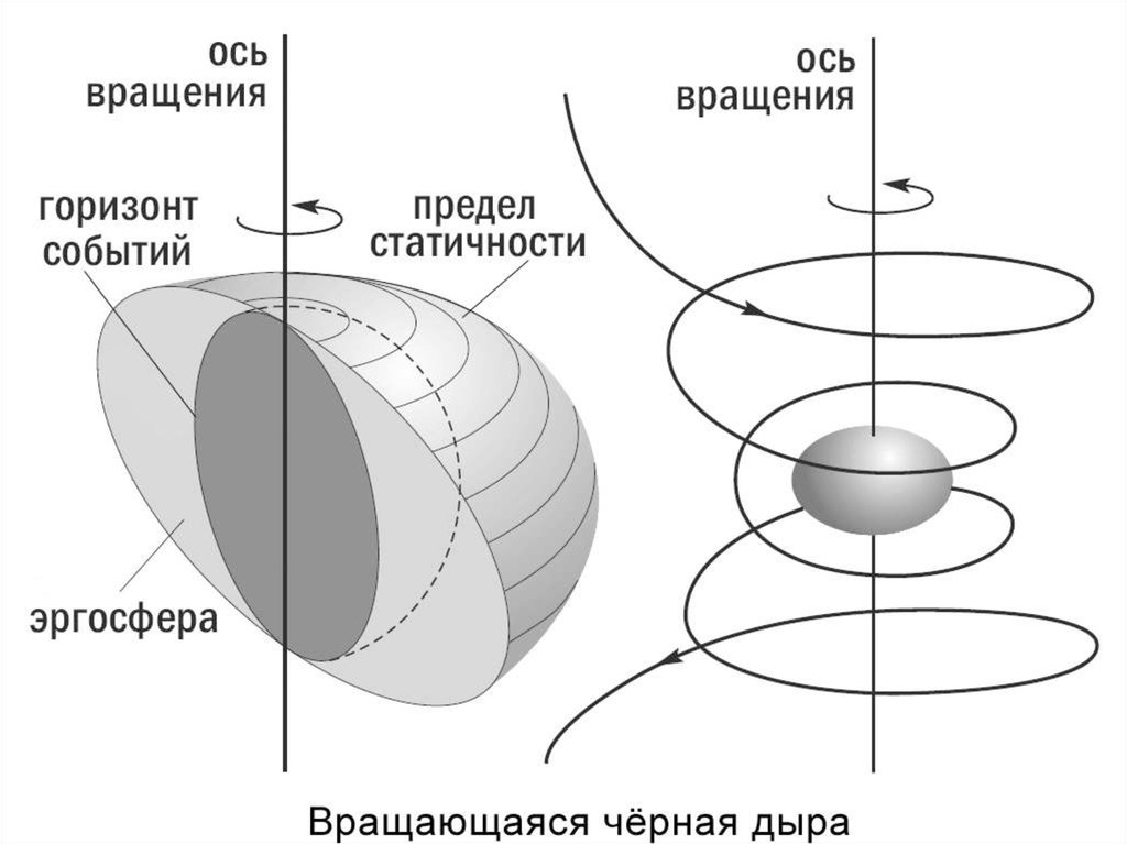 На рисунке укажите сингулярность горизонт событий дорисуйте и укажите