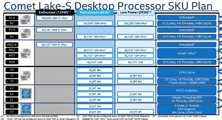 Слайды Intel подтверждают, что TDP старших процессоров Comet Lake-S будет достигать 125 Вт