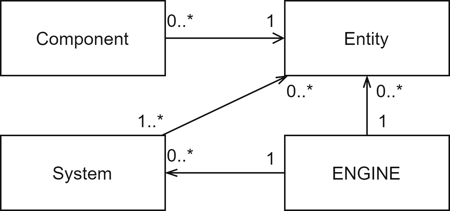 Разрабатываем игры на LibGDX с помощью шаблона Entity Component System