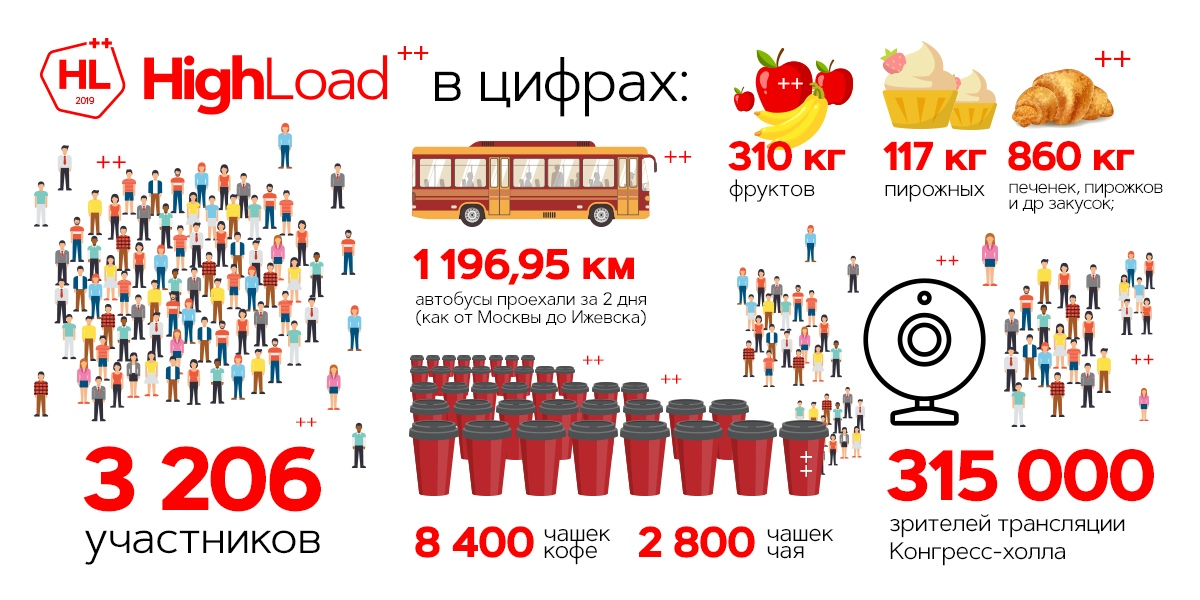 HIGHLOAD. Saint HIGHLOAD 2022. Saint HIGHLOAD 2023.