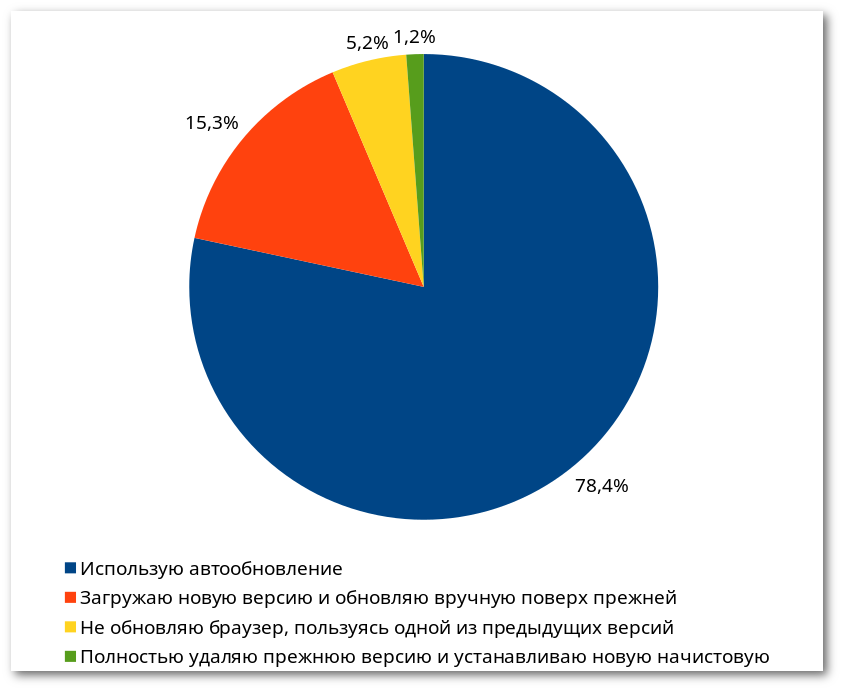 Результаты опроса про обновления - 2