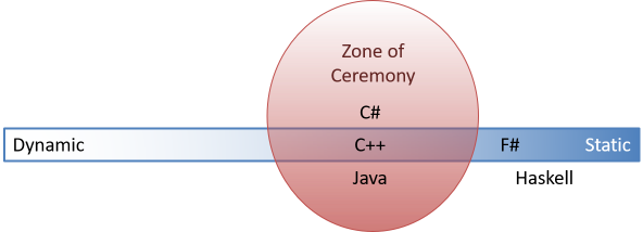 Static typing javascript. Statically Typed languages.