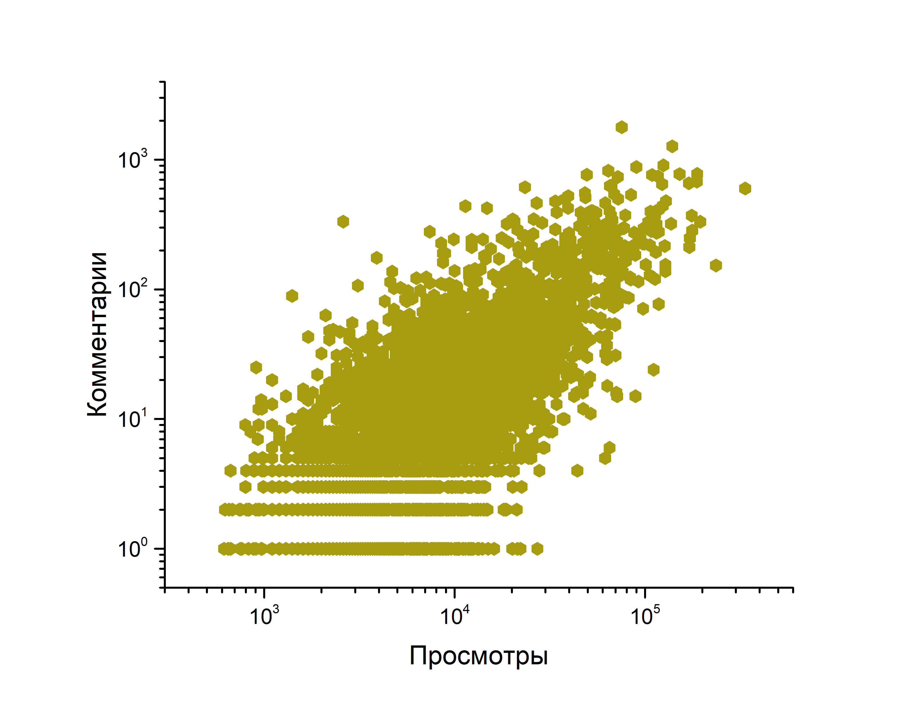 Хабра-анализ: важна ли длина публикации? - 10