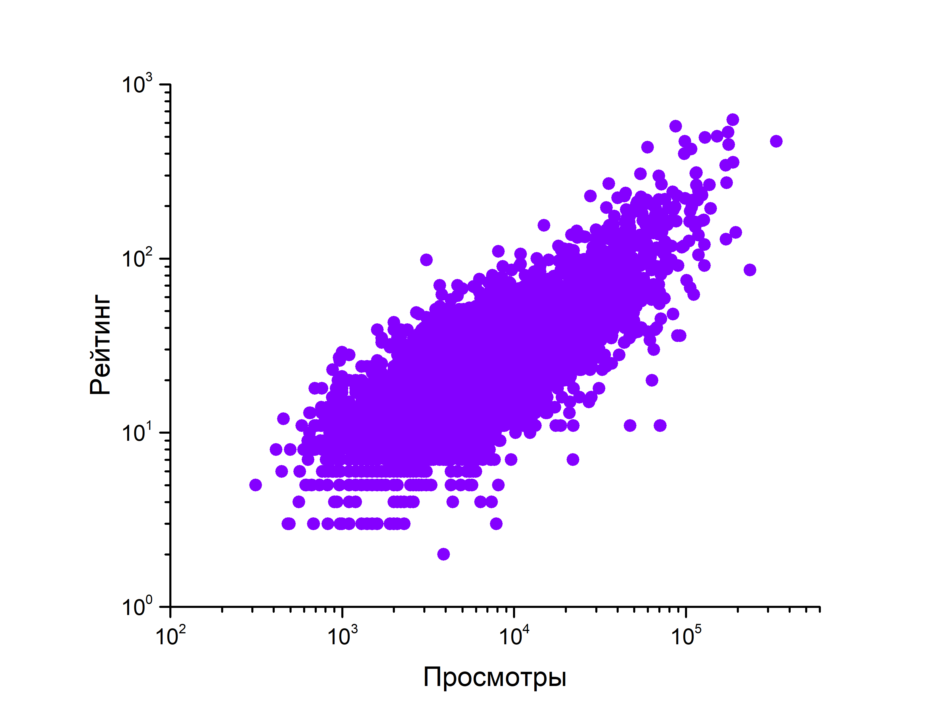 Хабра-анализ: важна ли длина публикации? - 7