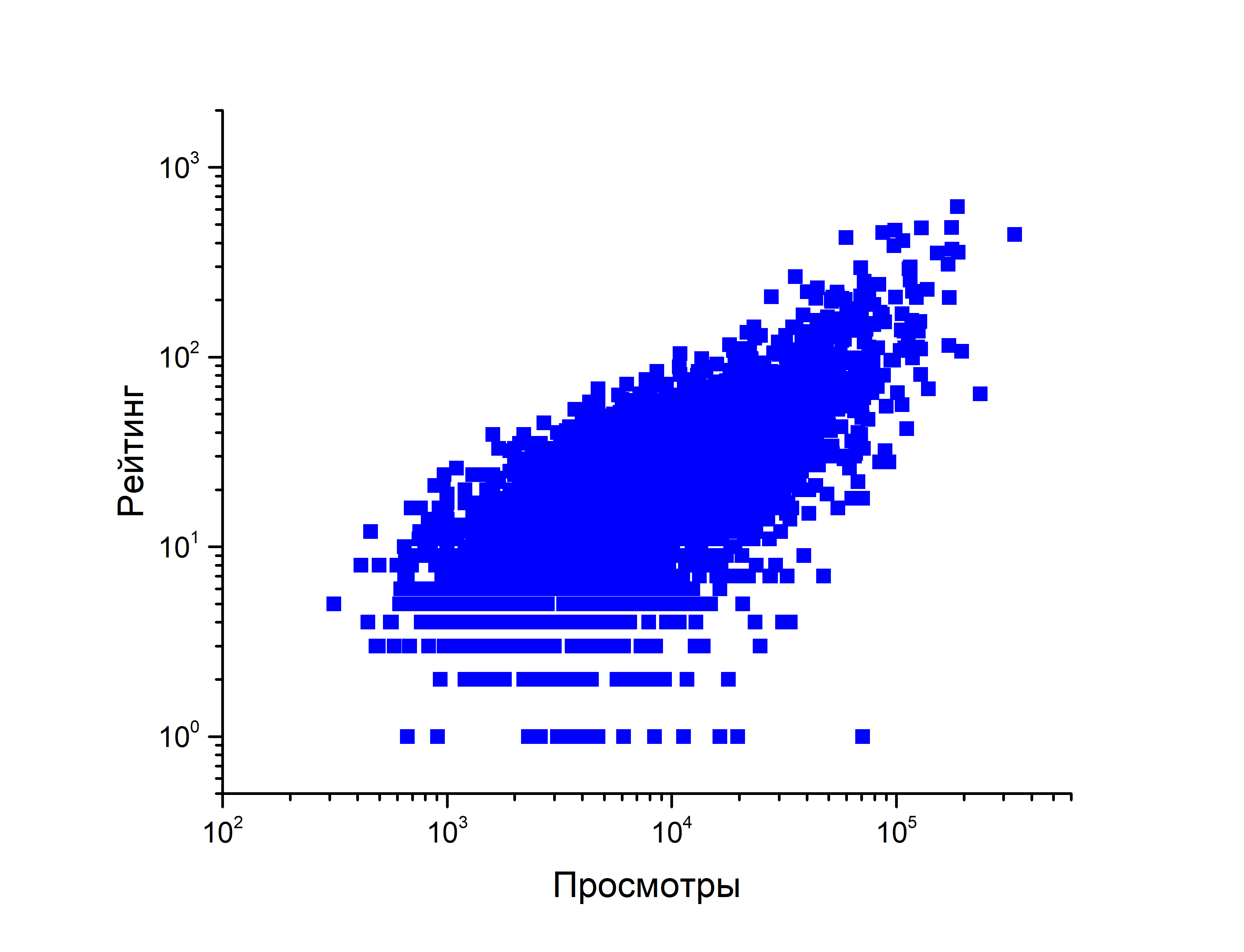 Хабра-анализ: важна ли длина публикации? - 8