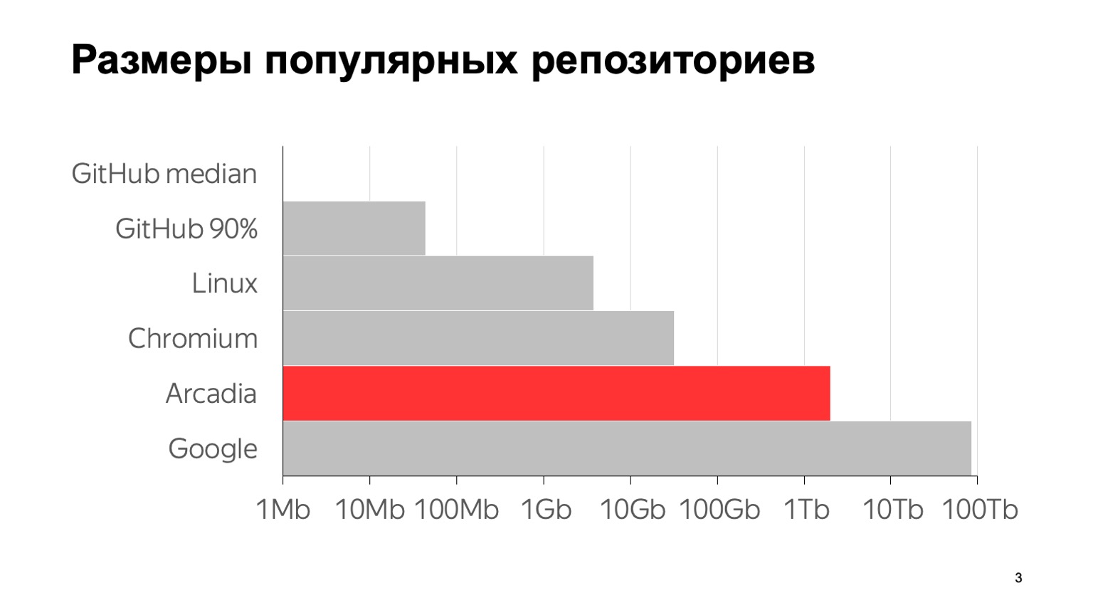 Arc — система контроля версий для монорепозитория. Доклад Яндекса - 3