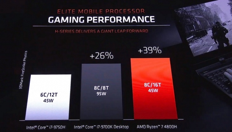 CES 2020: AMD представила мобильные процессоры Ryzen 4000 — быстрее чем Core i7-9700K