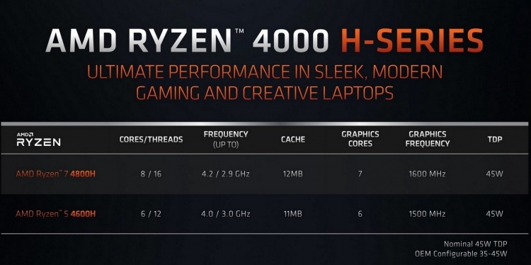 CES 2020: AMD представила мобильные процессоры Ryzen 4000 — быстрее чем Core i7-9700K