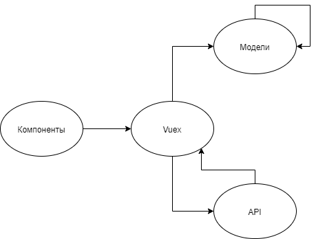 Vue для самых маленьких a.k.a небольшой блог по всем канонам - 5