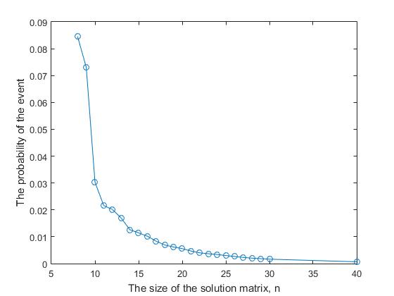 n-Queens Completion Problem — линейный алгоритм решения - 4