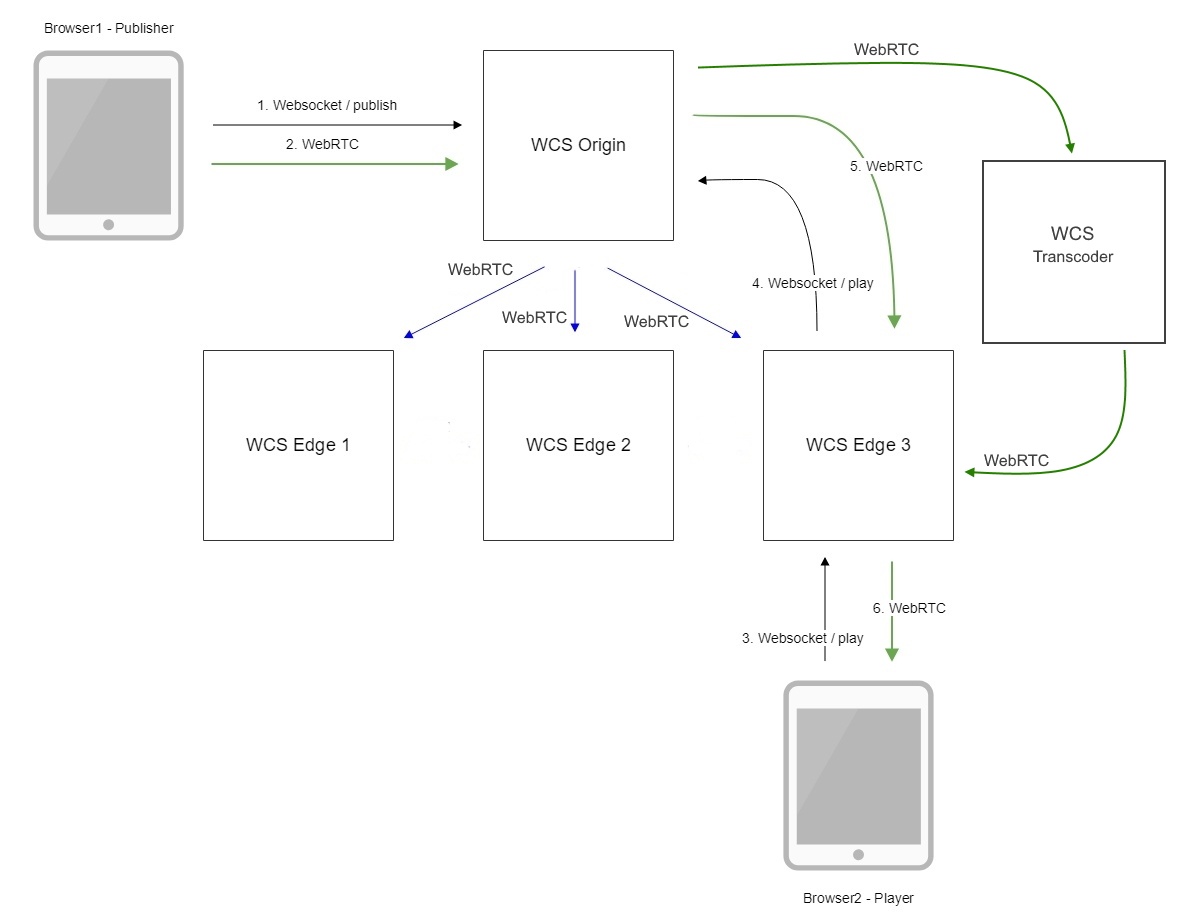 WEBRTC сигнальный сервер. Browser WEBRTC. Vue js работа с сервером. Websocket WEBRTC.