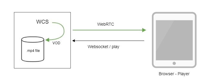 Обзор WCS 5.2 — WebRTC сервера для веб-разработчиков онлайн трансляций и видеочатов - 8