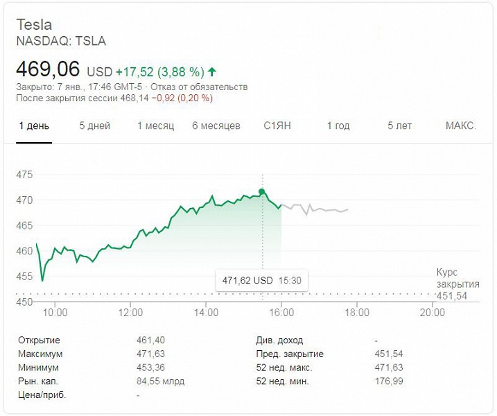 Tesla — самая ценная американская автомобильная компания в истории