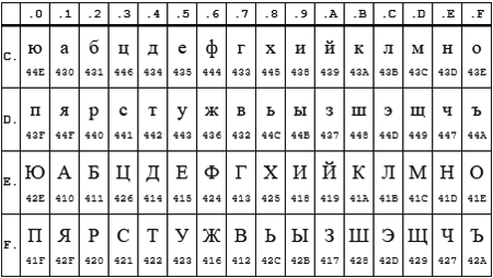 Кои 8 размер. Koi8r алфавит. Koi8 r таблица. Koi8-r раскодировать. Таблица koi8 r d itcnflwthbxyjv.