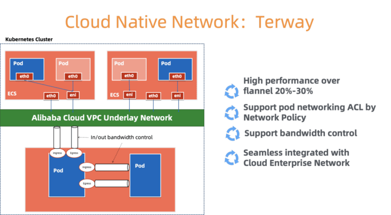 Как облако Alibaba Cloud управляет десятками тысяч кластеров Kubernetes с помощью… Kubernetes - 3