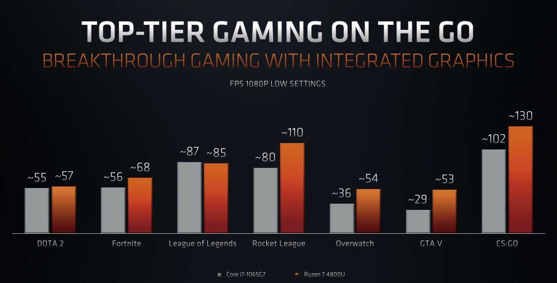 На CES 2020 AMD представила 64-ядерный десктопный Ryzen Threadripper 3990X, видеокарту Radeon RX 5600 и мобильные CPU - 10