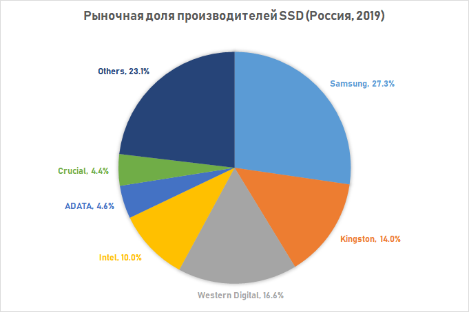 Новая статья: Итоги 2019 года: SSD-накопители