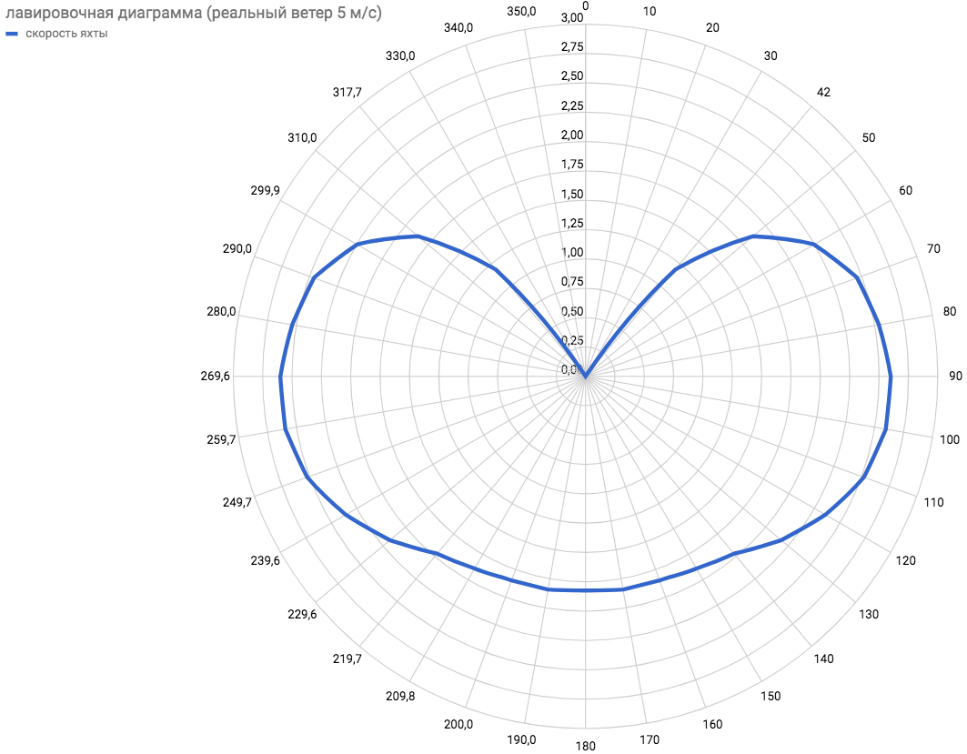 График скорости ветра. Полярная диаграмма скорости яхты. Диаграмма скорости парусной яхты. Арктического диаграмма. Скорость ветра и. скорость яхты.