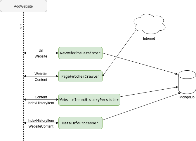 Перевод PHP бэкенда на шину Redis streams и выбор независимой от фреймворков библиотеки - 6