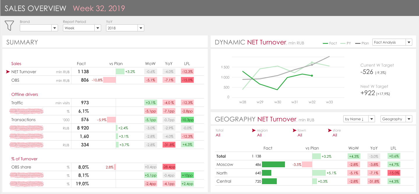 План факт Tableau. Визуализация план факта в Tableau. Дашборды в табло. Tableau отчет по продажам.