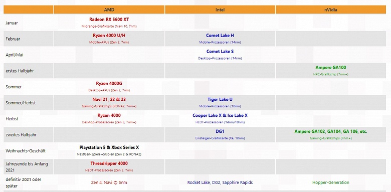 Примерный график выхода новых продуктов AMD, Intel и Nvidia в 2020 году