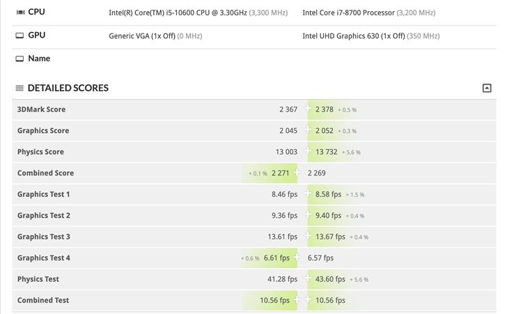 При равенстве характеристик новейший 6-ядерный Core i5-10600 уступает старенькому Core i7-8700