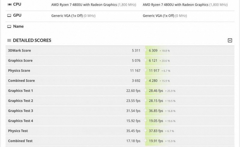 Графика в Ryzen 7 4800U мощнее, чем в i7-1065G7, а если поднять TDP до 25 Вт, то и мощнее, чем в GeForce MX250