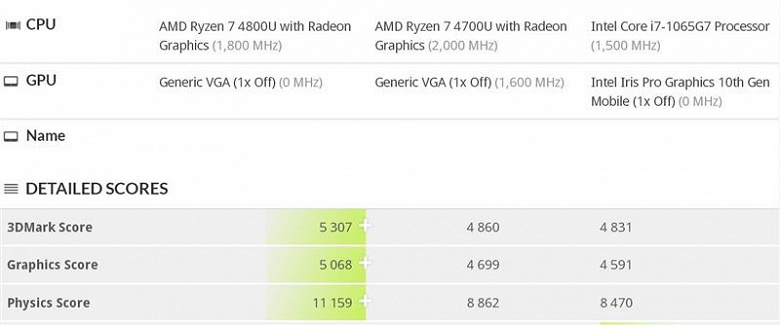 Графика в Ryzen 7 4800U мощнее, чем в i7-1065G7, а если поднять TDP до 25 Вт, то и мощнее, чем в GeForce MX250