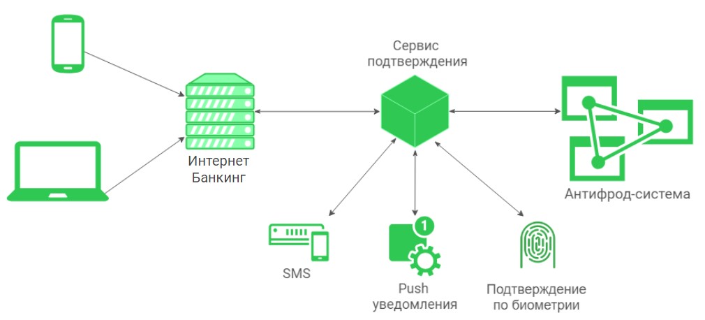 Сеть банков. Антифрод. Архитектура интернет-банкинга. Antifraud системы. Схема антифрод системы.