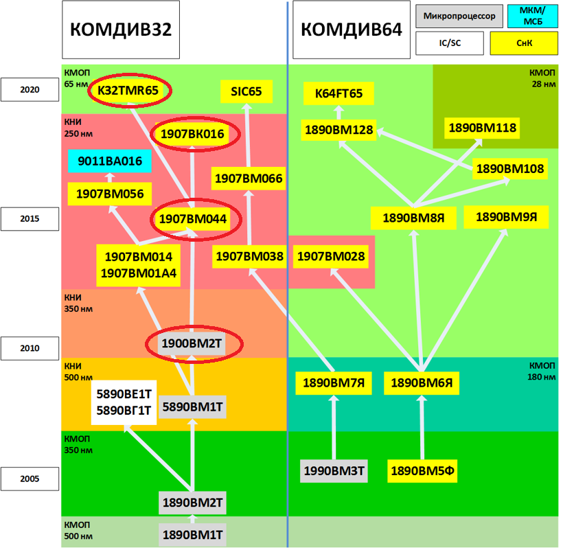 Краткая история космических микропроцессоров, часть вторая - 8