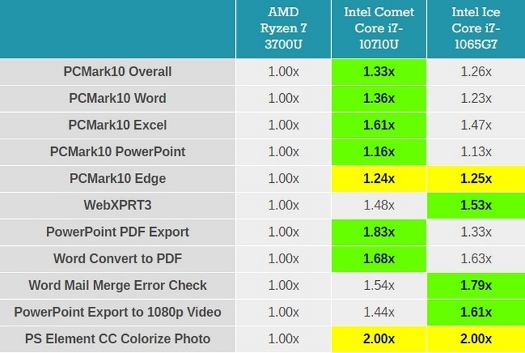 Intel показала, что 14-нм Comet Lake-U производительнее 10-нм Ice Lake-U