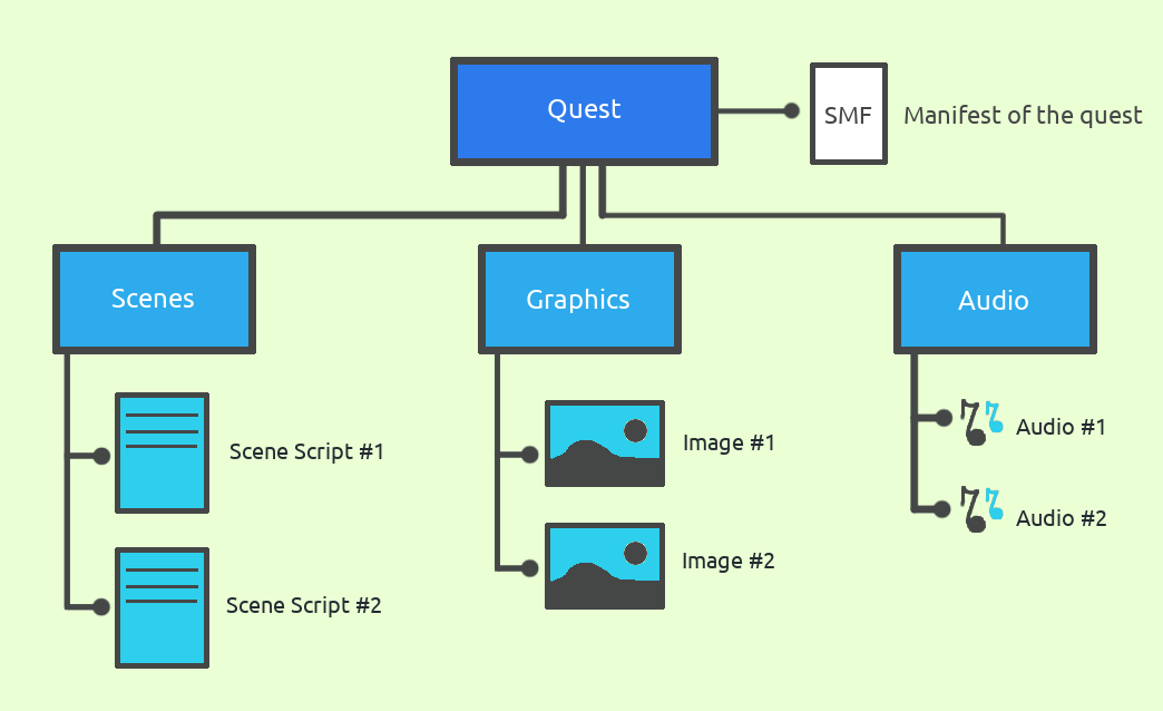 file structure of quest