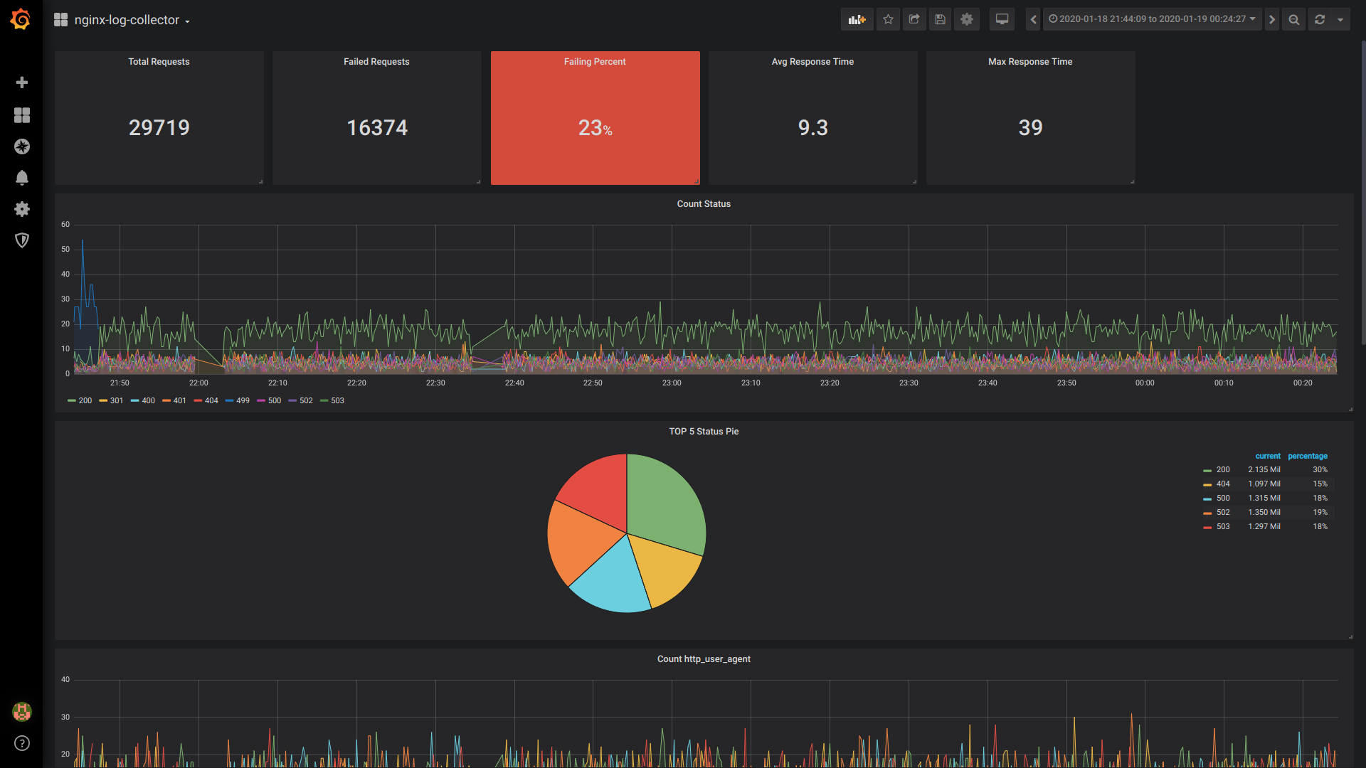 Clickhouse date. Логи nginx. CLICKHOUSE дашборды. Grafana CLICKHOUSE. Красивые дашборды nginx Grafana.