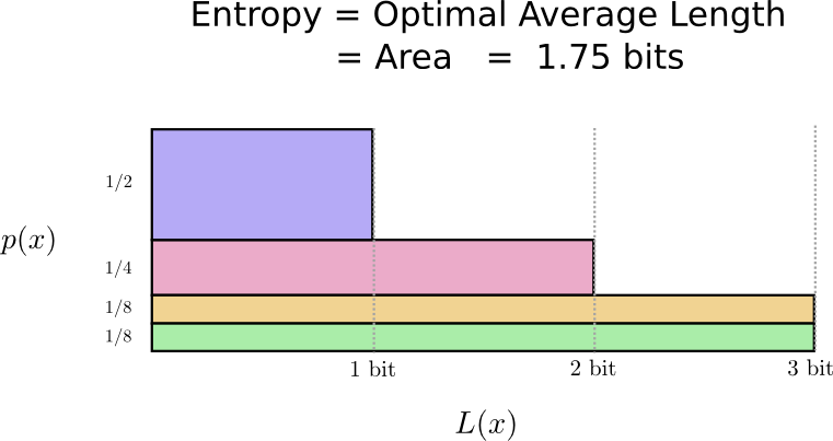 Variable length