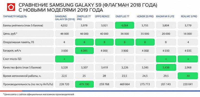 Honor, Samsung, Realme и Xiaomi. Названы лучшие недорогие смартфоны для студентов в России