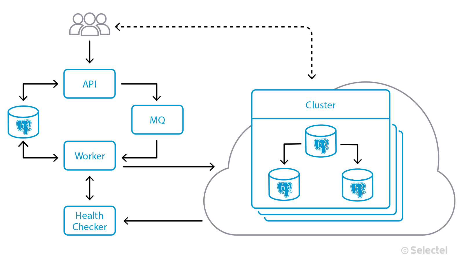 Managed Databases в Selectel: приглашаем в бету - 2