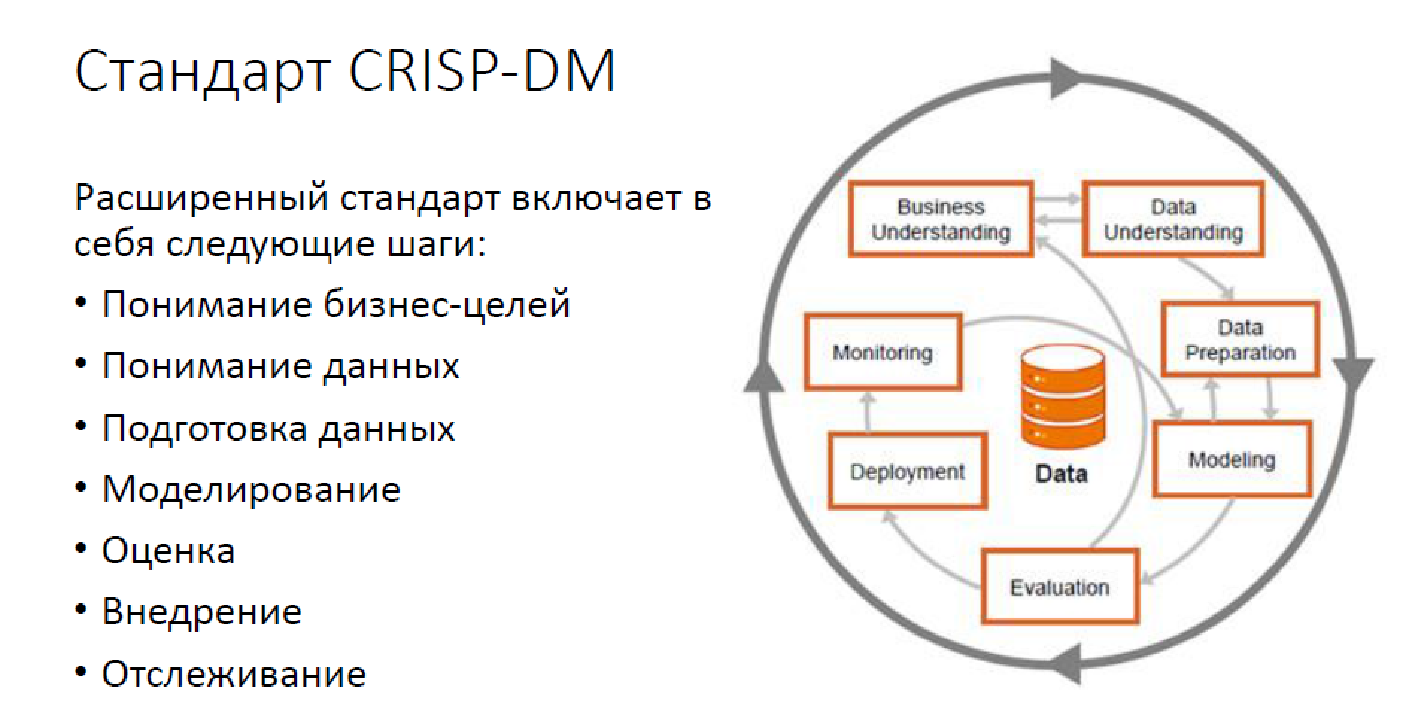 Цикл данных