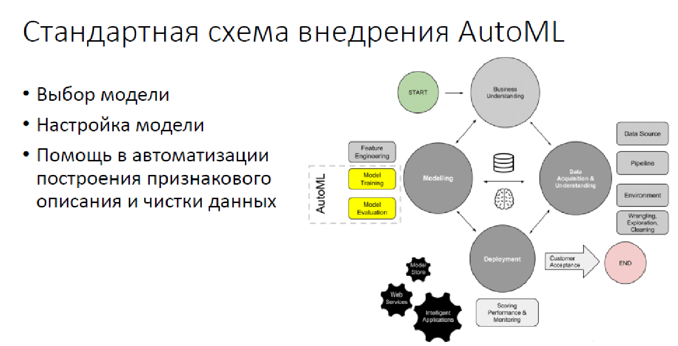 Построение моделей машинного обучения. Модели машинного обучения. Логистические модели машинного обучения.