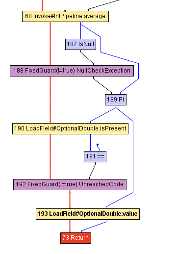 Что под капотом компиляторных оптимизаций GraalVM? - 3