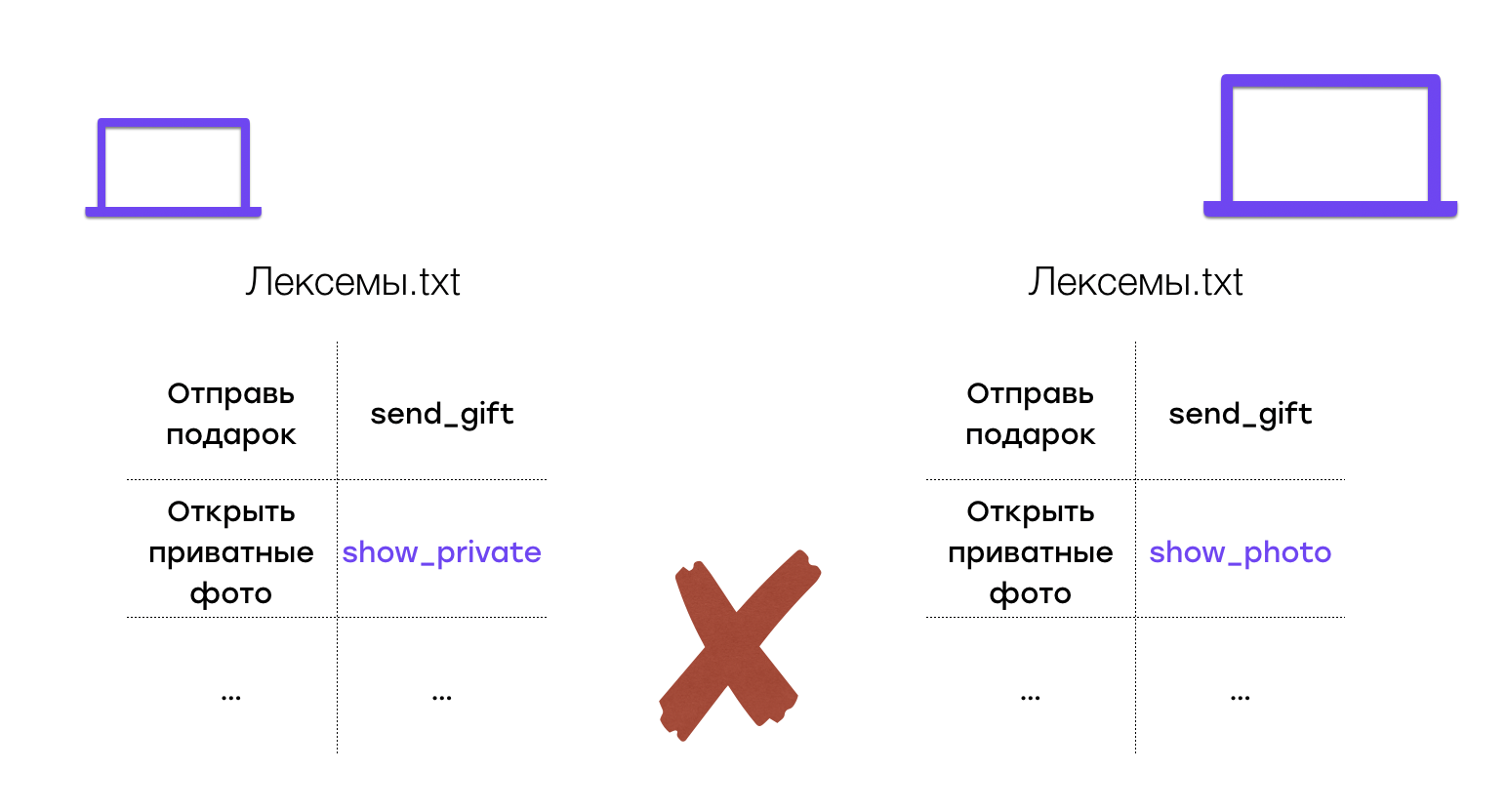 Send a gift перевод