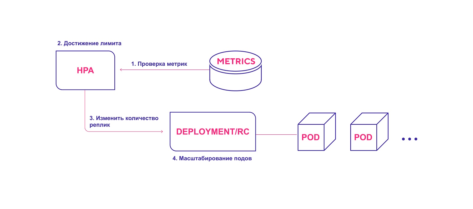 Три уровня автомасштабирования в Kubernetes: как их эффективно использовать - 2