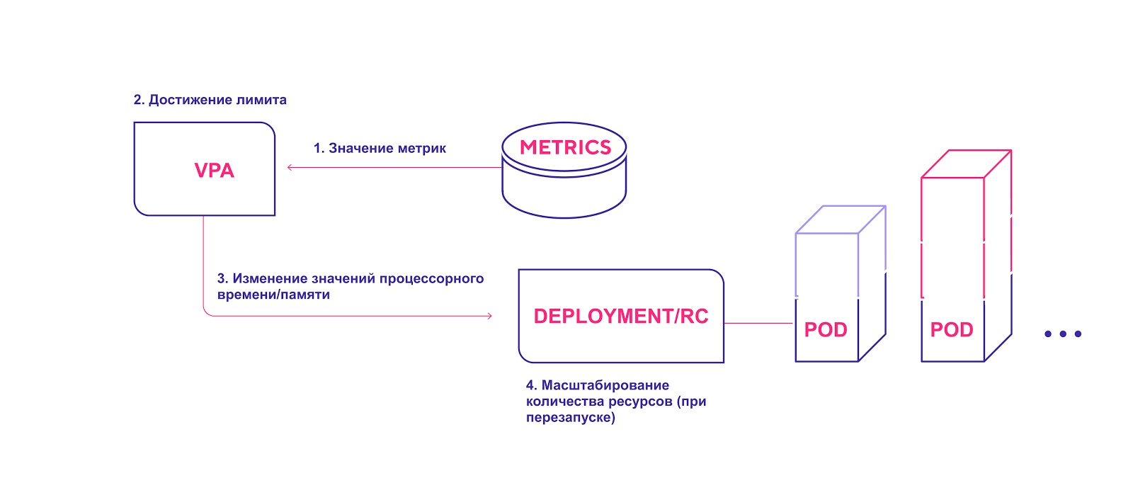 Три уровня автомасштабирования в Kubernetes: как их эффективно использовать - 3