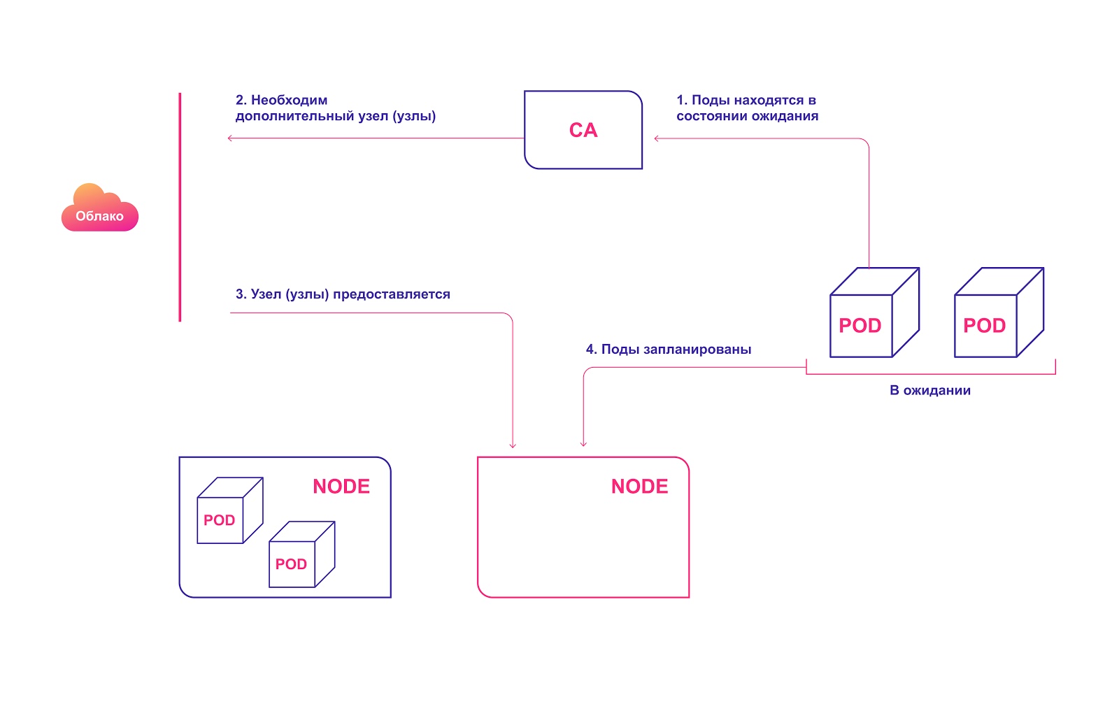 Три уровня автомасштабирования в Kubernetes: как их эффективно использовать - 4